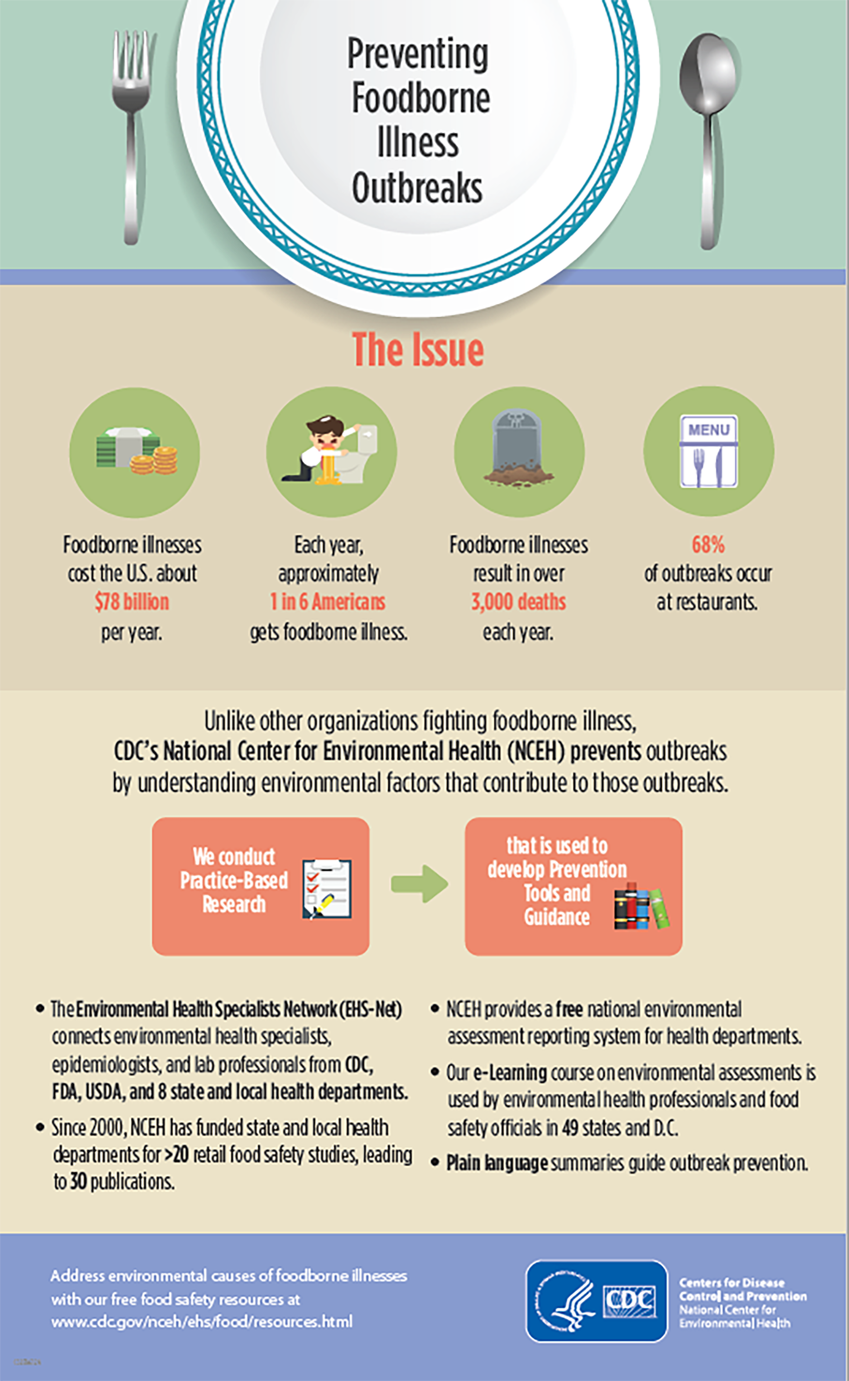 Infographic Preventing Foodborne Illness Outbreaks Ehs Cdc