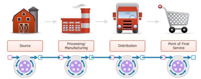 Illustration of the flow of food from farm to fork. From left to right, a barn, factory, truck and a shopping cart at end.
