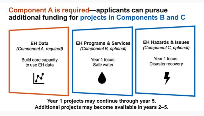Component A is required; applicants can pursue additional funding for projects in Components B and C. Year 1 projects may continue through year 5. Additional projects may become available in years 2-5.