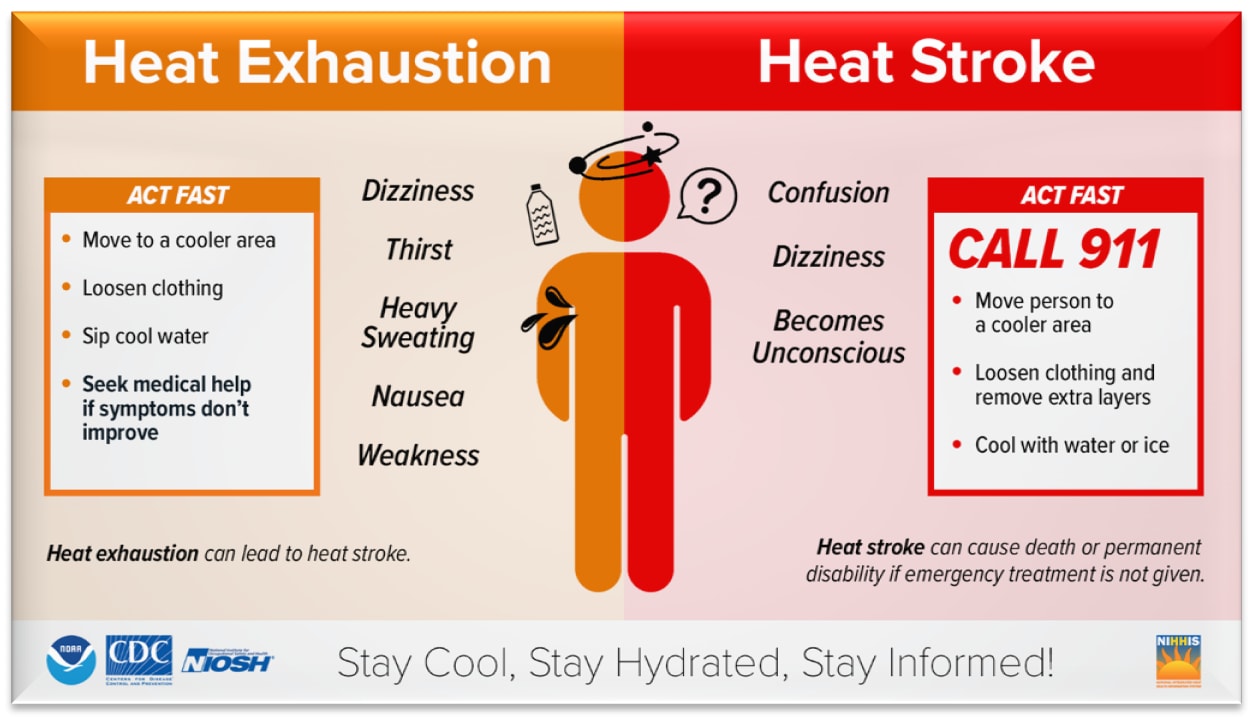 Act Fast Heat-Exhaustion & Heat-Stroke - Stay Cool, Stay Hydrated, Stay-Informed!