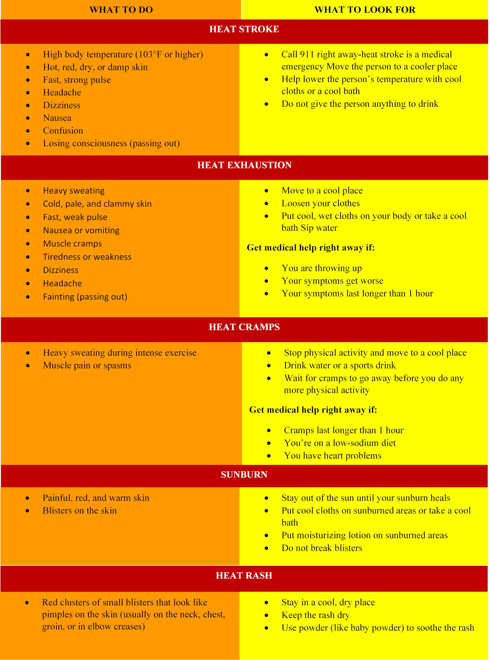 Chart of Heat-Related Illnesses and Symptoms