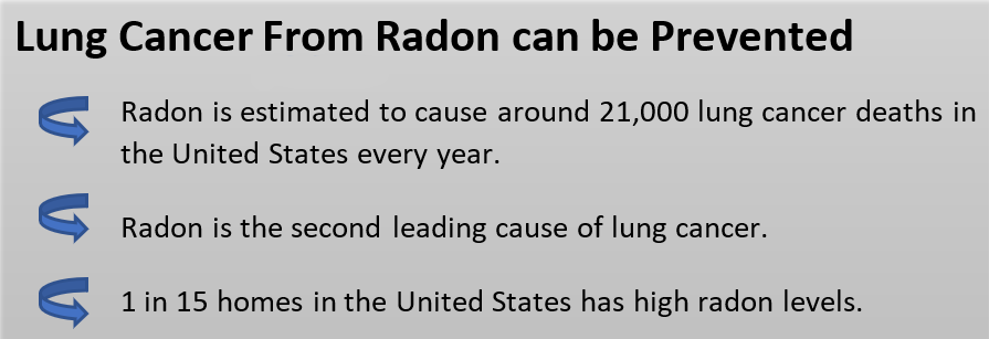 Lung cancer from radon can be prevented.