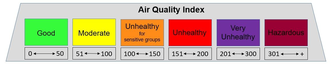 Air Quality Index scale