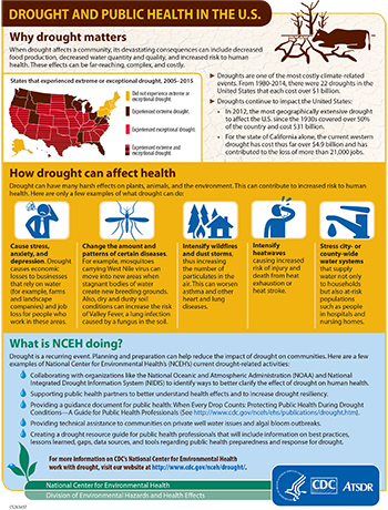Infographic: Drought and Public Health in the U.S.