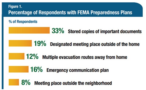 Figure 1 - Percentage of Respondents with FEMA Preparedness Plans