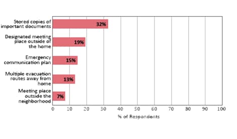 Figure 1 - Percentage of Respondents with FEMA Preparedness Plans