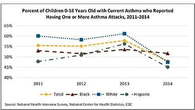 asthma graph from 2011 to 2014