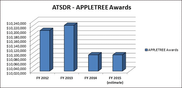 ATSDR - APPLETREE Awards