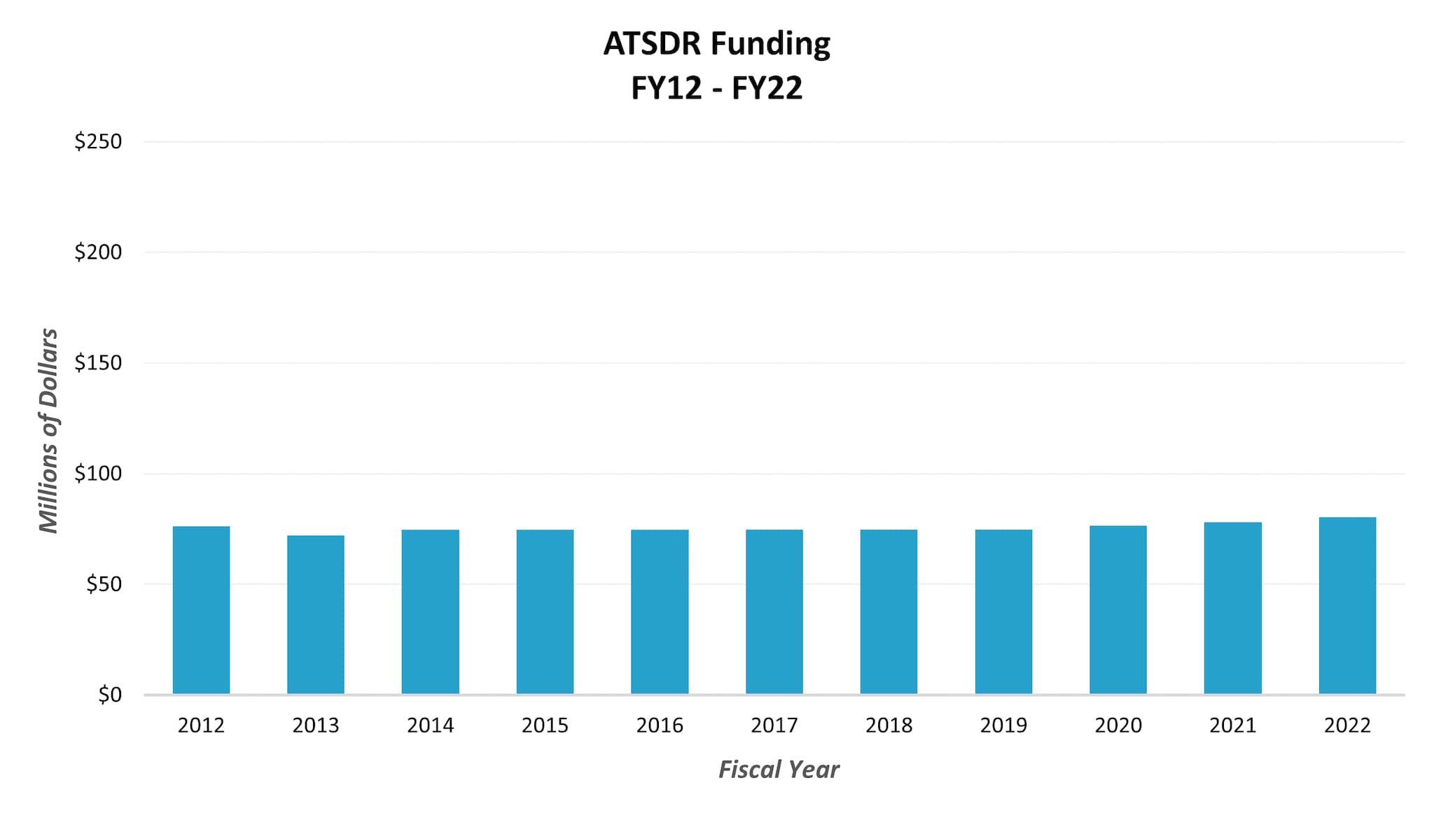 Bar chart showing ATSDR funding from FY 2012 through FY 2022
