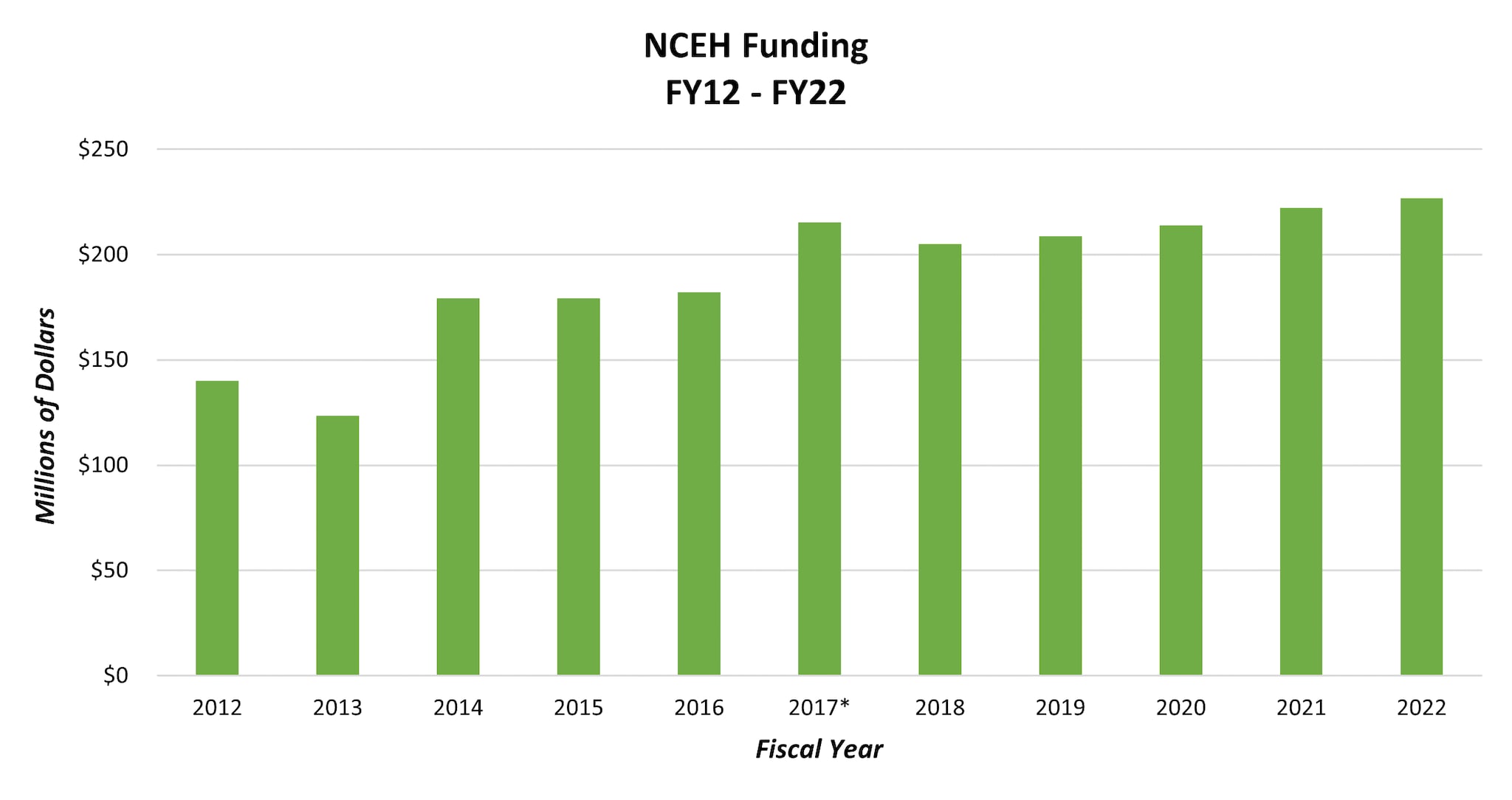 Bar chart showing NCEH funding from FY 2012 through FY 2022