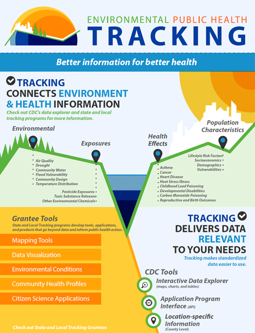 CDC’s Environmental Public Health Tracking Network: Better Information for Better Health