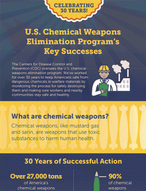 Celebrating 30 Years! US Chemical Weapons Elimination Program’s Key Successes