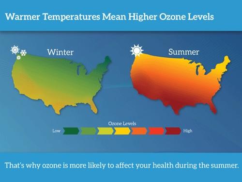 Ozone is more likely to affect your health during the summner because warmer temperatures lead to higher ozone levels.