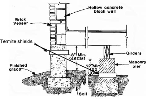 Figure 4.24. Construction Techniques That Discourage Termite Attacks: Thin Metal