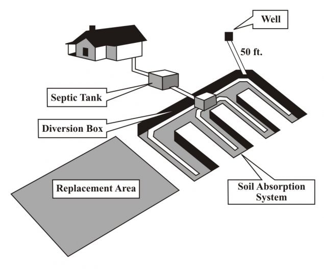 Figure 10.4. Septic Tank System