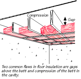 Figure 13.3. Common Floor Insulation Flaws