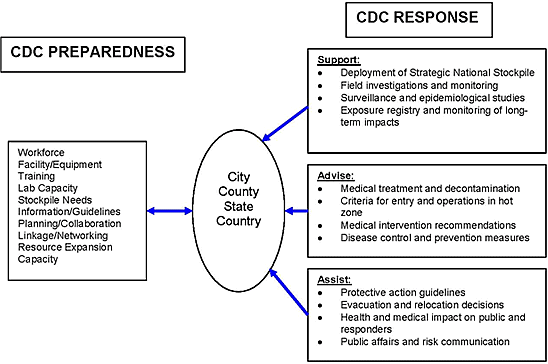 Chart diagram of the CDC's role in a radiation emergency