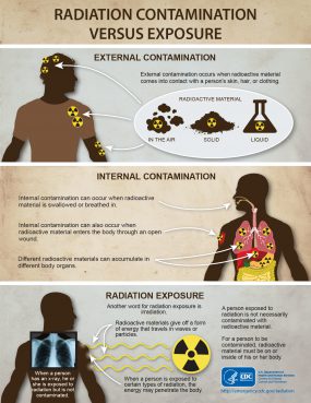Infographic describing external contamination, internal contamination, and exposure. And the differences between all three. Provided by the Centers for Disease Control and Prevention.