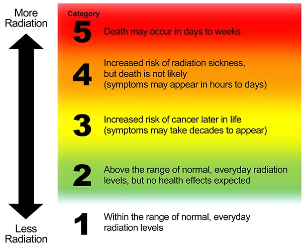 Radiation Hazzard Scale Categories
