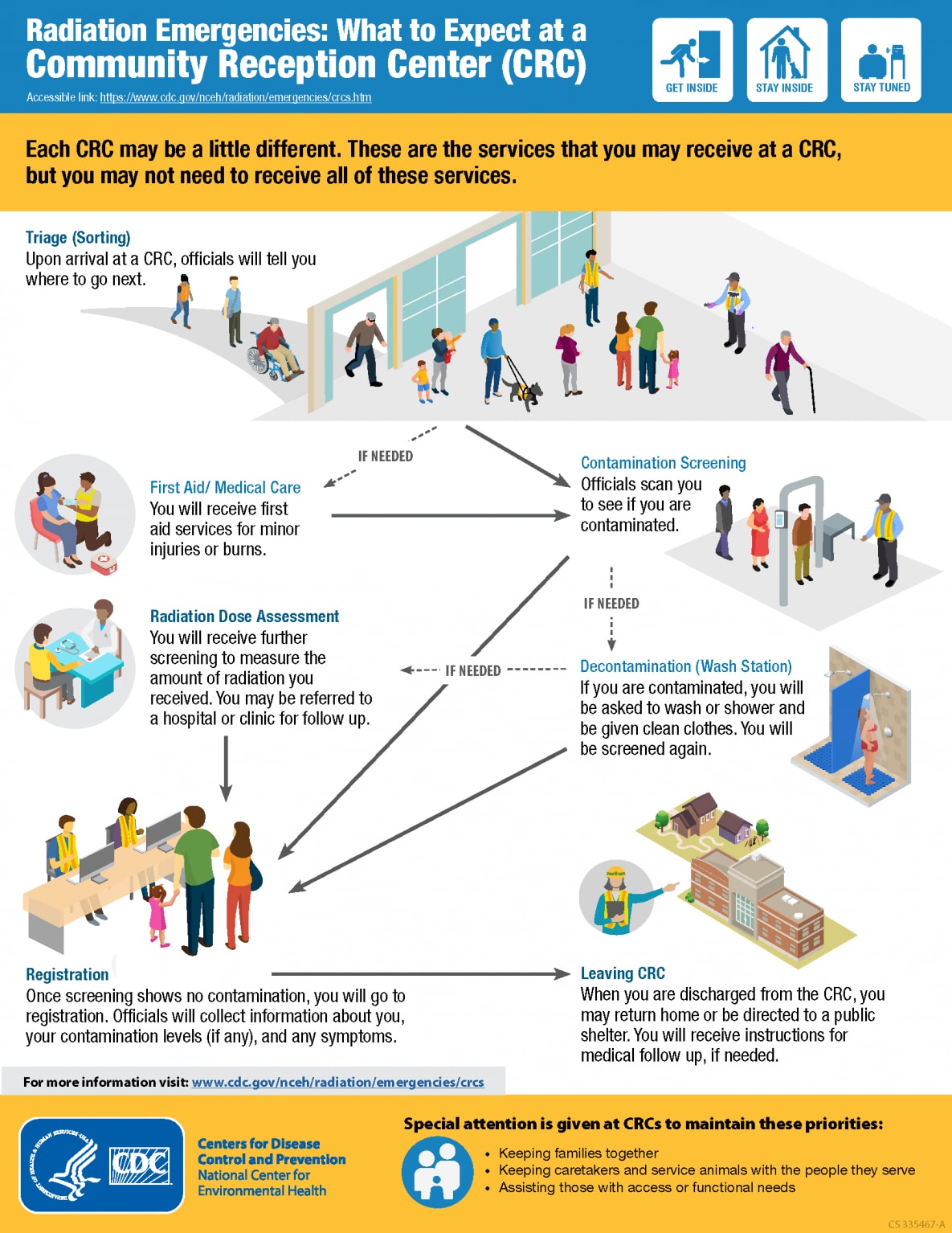 Radiation Emergencies: what to Expect at a Community Reception Center (CRC) infographic with a long description