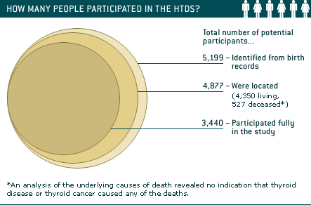 How Many People Participated in the HTDS?