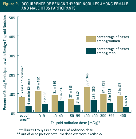 Figure 2. Occurrence of Benign Thyroid Nodules Among Female and Male HTDS Participants