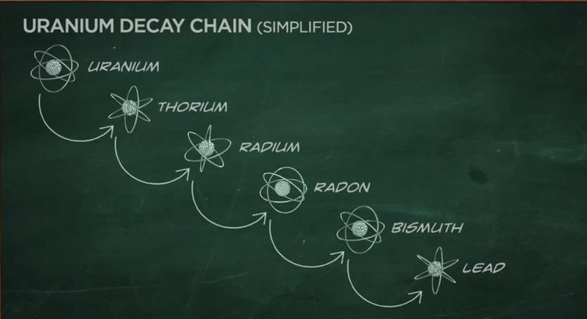 Illustration of simplified uranium decay chain with uranium brekaing down to thorium, then radium, then radon, then bismuth, then lead.