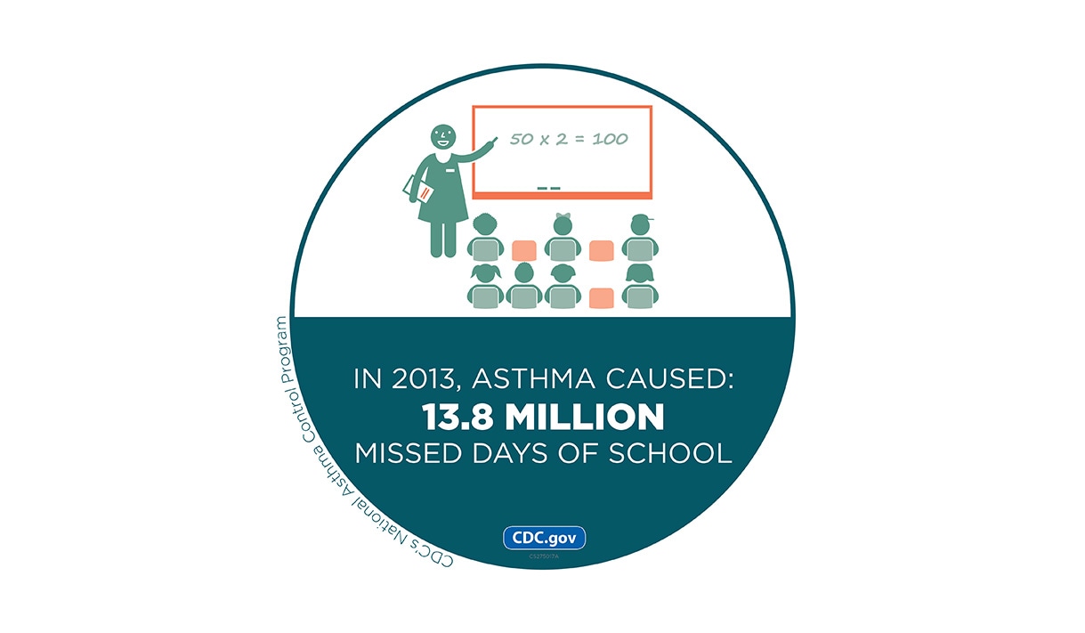 In 2013, Asthma Caused: 13.8 Million Missed Days of School