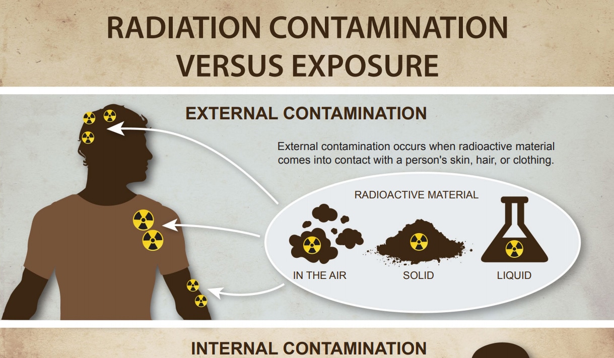 Radiation Contamination versus Exposure