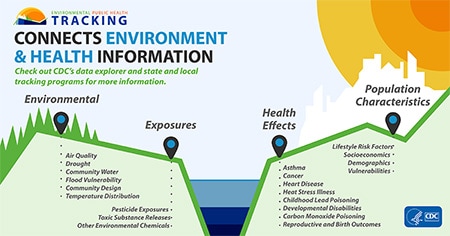Tracking Connects Environment & Health Information