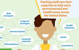 Tracking staff uses their expertise to help solve environmental and health issues accross the United States