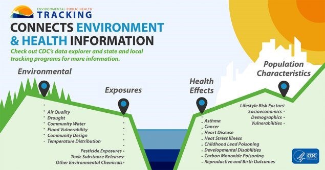 What is Tracking - Tracking Connects Environment %26amp; Health Information