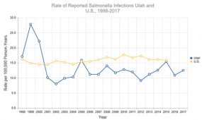Rate of Reported Salmonella infections in Utah and U.S. line chart for graphical purposes