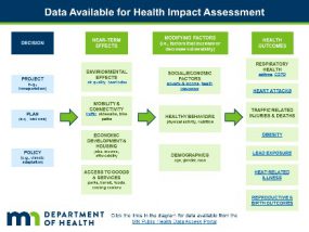 Minnesota Department of Public Health flowchart for Health Impact Assessment