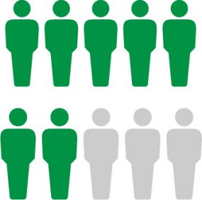 Icons representing people with 7 out of 10 colored green