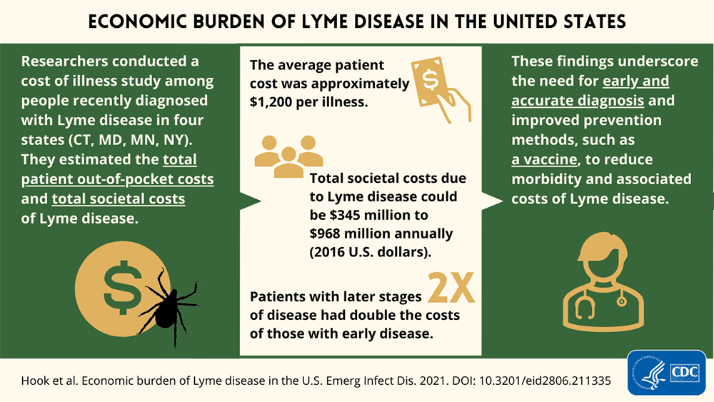 Economic burden of Lyme Disease in the U.S. See Caption below.