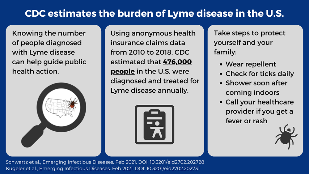 CDC estimates the burden of Lyme disease in the U.S. slide. See caption.