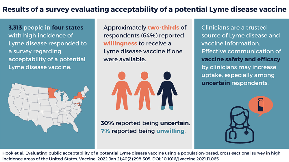 Results of a survey evaluating acceptability of a potential Lyme disease vaccine slide. See caption.