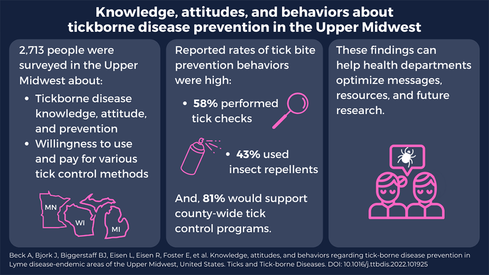 Knowledge, attitudes, and behaviors about tickborne disease prevention in the Upper Midwest slide. See caption.