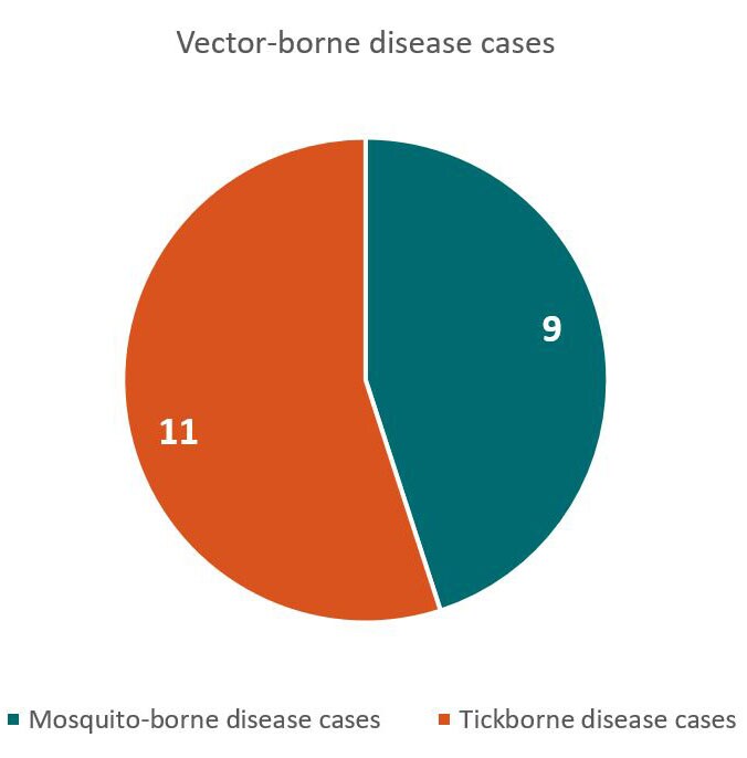 Total vector-borne disease cases - 11 tickborne disease cases, 9 mosquito-borne disease cases