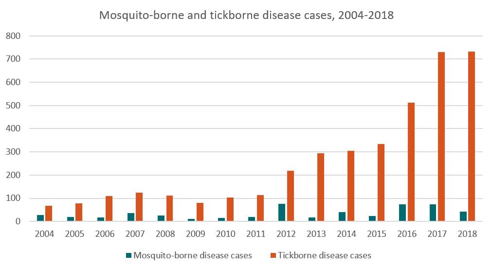 Mosquito-borne and tickborne disease cases, 2004-2018 