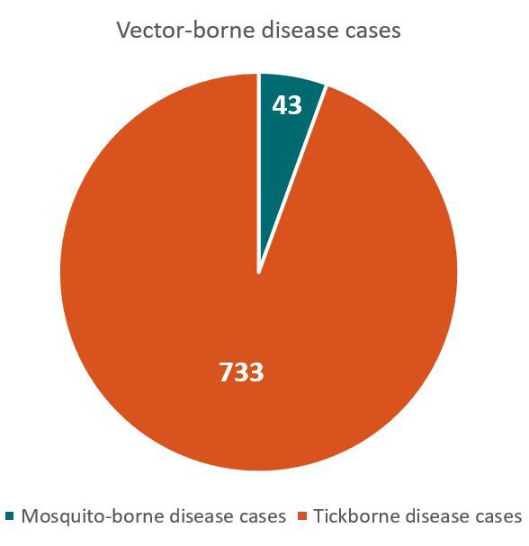 Total vector-borne disease cases - 733 tickborne disease cases, 43 mosquito-borne disease cases