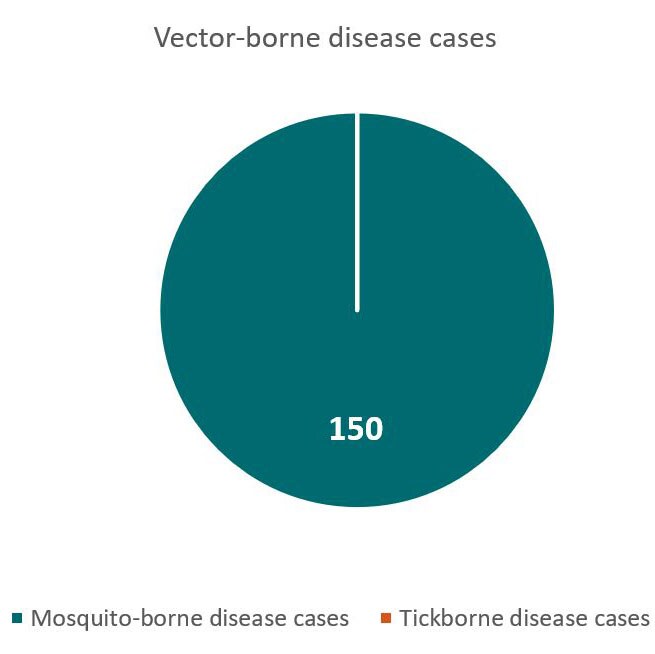 Total vector-borne disease cases - 0 tickborne disease cases, 150 mosquito-borne disease cases