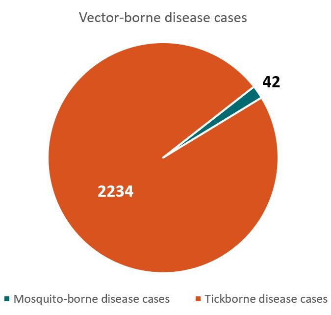 Total vector-borne disease cases - 2234 tickborne disease cases, 42 mosquito-borne disease cases