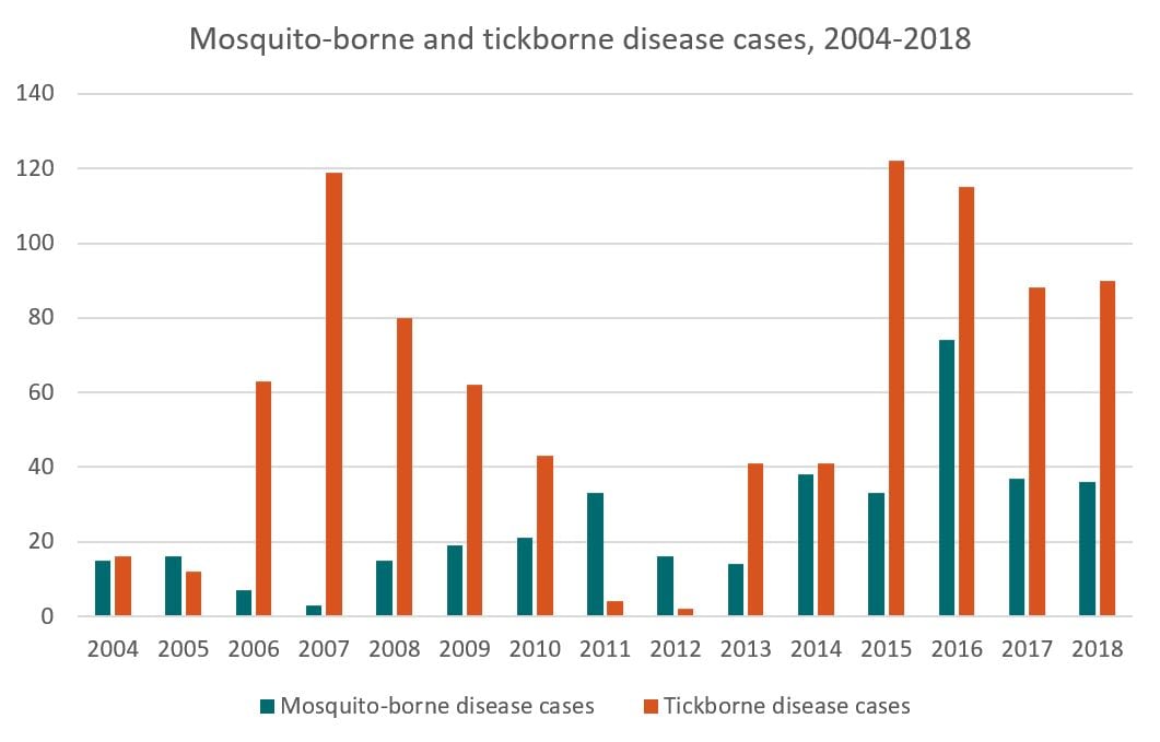 Mosquito-borne and tickborne disease cases, 2004-2018