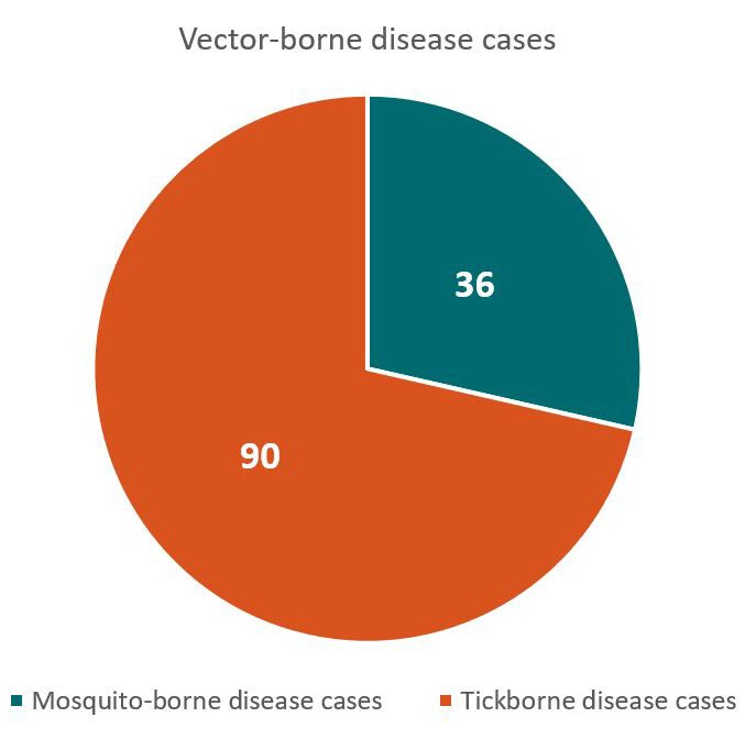 Total vector-borne disease cases - 90 tickborne disease cases, 36 mosquito-borne disease cases