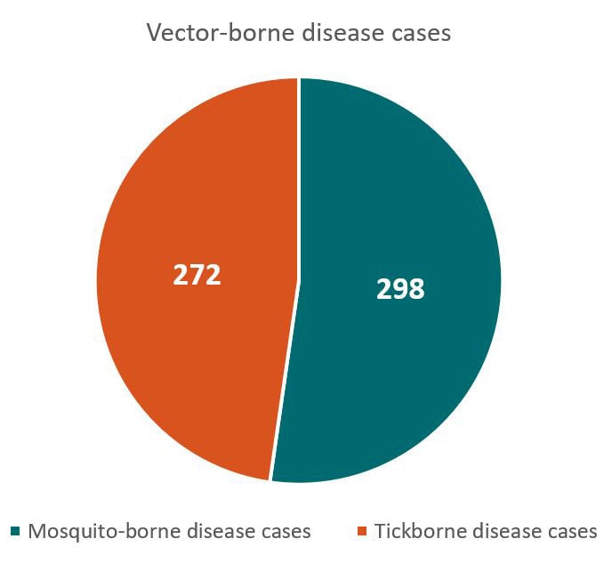 Total vector-borne disease cases - 272 tickborne disease cases, 298 mosquito-borne disease cases