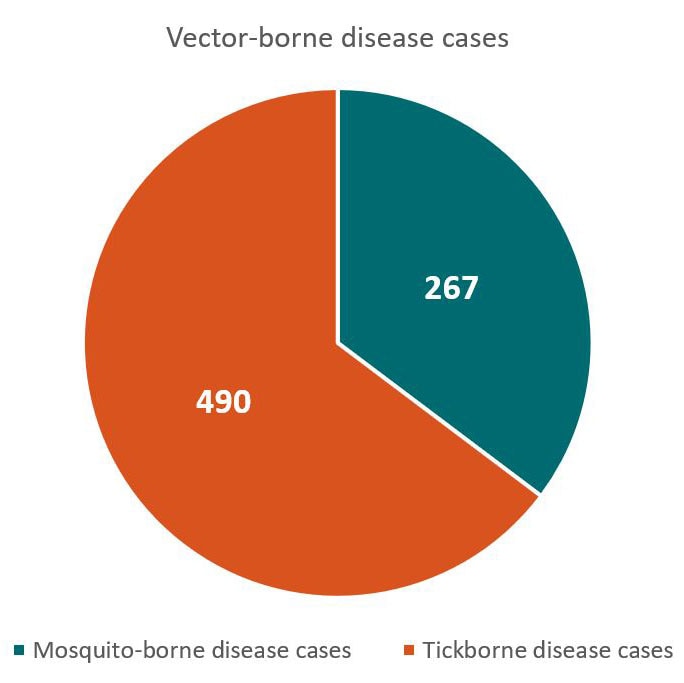Total vector-borne disease cases - 490 tickborne disease cases, 267 mosquito-borne disease cases