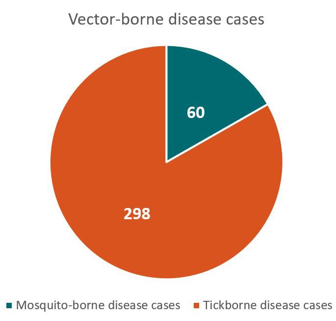 Total vector-borne disease cases - 298 tickborne disease cases, 60 mosquito-borne disease cases