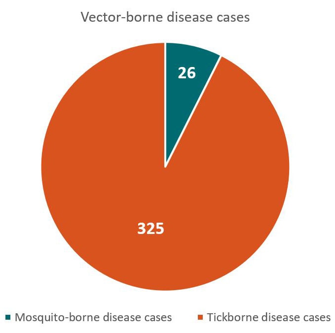 Total vector-borne disease cases - 325 tickborne disease cases, 26 mosquito-borne disease cases